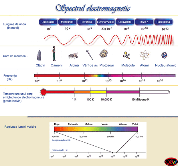 Spectrul-electromagnetic